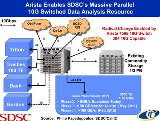 Arista Enables SDSC’s Massive Parallel
             10G Switched Data Analysis Resource
10Gbps
            OptIPuter                           UCSD
                                                 RCI                Radical Change Enabled by
                                Co-Lo
                                                                      Arista 7508 10G Switch
                            5                                            384 10G Capable
                                  8                        CENIC/
                                            2
                 32                                         NLR
   Triton                                         4

                                                                               Existing
                                                       8
                                                                              Commodity
  Trestles 32                           2                                      Storage
   100 TF        12                                                             1/3 PB

                                            40128
                  8
   Dash
                                                                            2000 TB
                                            Oasis Procurement (RFP)
                                                                           > 50 GB/s
                      128         • Phase0: > 8GB/s Sustained Today
  Gordon                          • Phase I: > 50 GB/sec for Lustre (May 2011)
                                   :Phase II: >100 GB/s (Feb 2012)

                       Source: Philip Papadopoulos, SDSC/Calit2
 