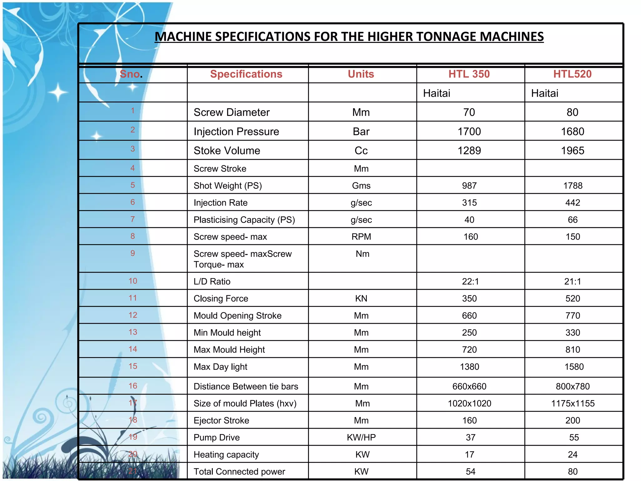 MACHINE SPECIFICATIONS FOR THE HIGHER TONNAGE MACHINES   Haitai  Haitai  80  54 KW  Total Connected power  21 24  17  KW Heating capacity  20 55 37 KW/HP  Pump Drive  19 200  160  Mm  Ejector Stroke  18 1175x1155  1020x1020  Mm Size of mould Plates (hxv)  17 800x780  660x660  Mm  Distiance Between tie bars  16 1580 1380  Mm  Max Day light  15 810  720  Mm  Max Mould Height  14 330  250  Mm  Min Mould height  13 770  660  Mm  Mould Opening Stroke  12 520  350  KN  Closing Force  11 21:1  22:1 L/D Ratio  10 Nm Screw speed- maxScrew Torque- max 9 150  160 RPM  Screw speed- max  8 66  40  g/sec  Plasticising Capacity (PS)  7 442  315  g/sec  Injection Rate  6 1788  987  Gms  Shot Weight (PS)  5 Mm  Screw Stroke  4 1965  1289  Cc  Stoke Volume  3 1680  1700  Bar  Injection Pressure  2 80  70  Mm  Screw Diameter  1 HTL520   HTL 350   Units   Specifications   Sno .   
