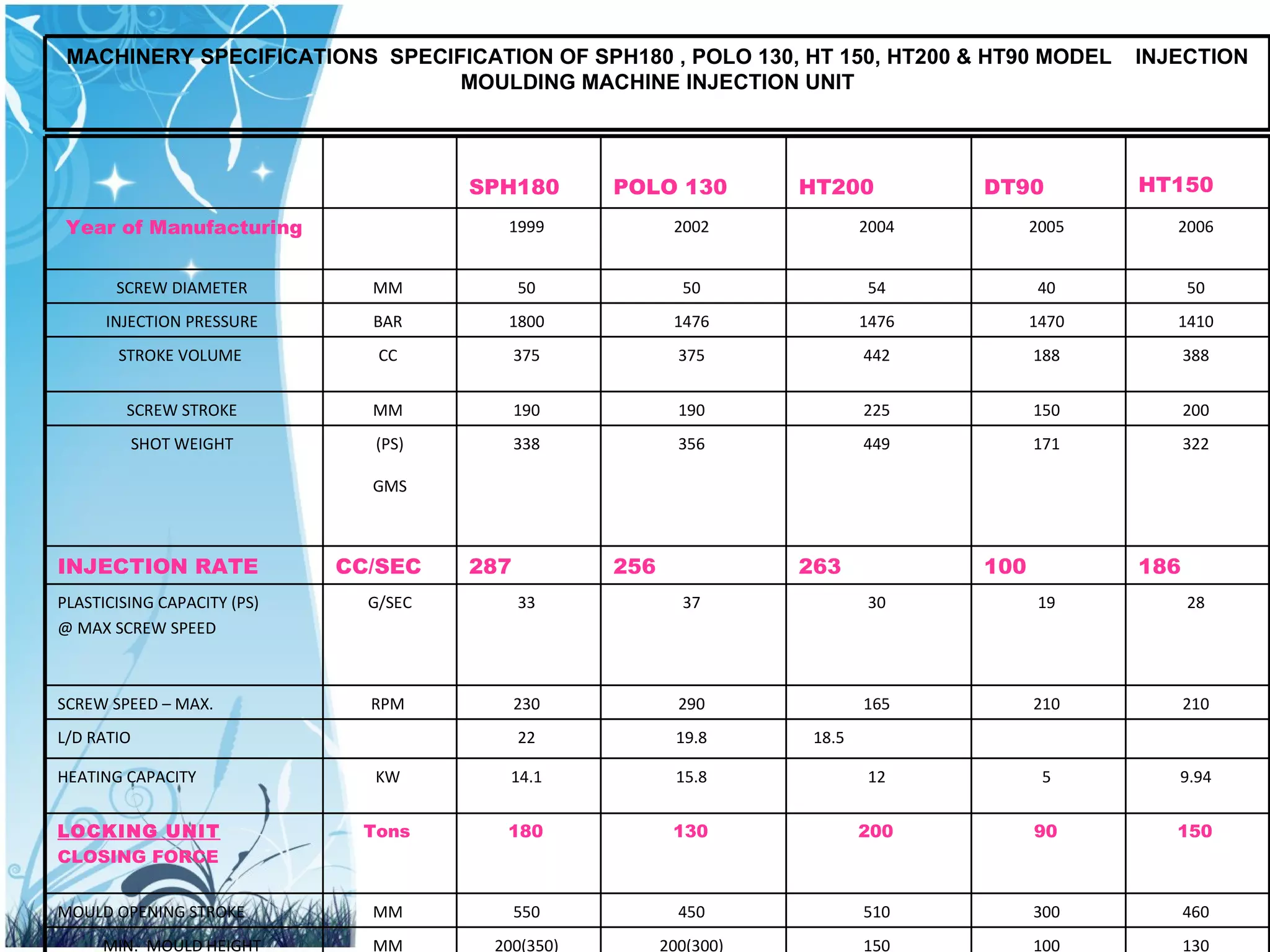 MACHINERY SPECIFICATIONS  SPECIFICATION OF SPH180 , POLO 130, HT 150, HT200 & HT90 MODEL  INJECTION MOULDING MACHINE INJECTION UNIT 130  100  150  200(300)  200(350)  MM  MIN.  MOULD HEIGHT  460  300  510  450  550  MM  MOULD OPENING STROKE  150   90   200   130   180   Tons   LOCKING UNIT CLOSING FORCE   9.94  5  12  15.8  14.1  KW  HEATING CAPACITY   18.5   19.8  22  L/D RATIO  210  210  165  290  230  RPM  SCREW SPEED – MAX.  28  19  30  37  33  G/SEC   PLASTICISING CAPACITY (PS) @ MAX SCREW SPEED   186   100   263   256   287   CC/SEC   INJECTION RATE   322  171  449  356  338  (PS) GMS   SHOT WEIGHT  200  150  225  190  190  MM  SCREW STROKE  388  188  442  375  375  CC  STROKE VOLUME   1410  1470  1476  1476  1800  BAR  INJECTION PRESSURE  50  40  54  50  50  MM  SCREW DIAMETER  2006  2005  2004  2002  1999  Year of Manufacturing HT150   DT90 HT200  POLO 130   SPH180   