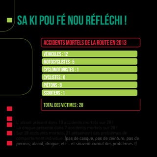 Sa Ki Pou Fé Nou Réfléchi !
Accidentsmortelsdelarouteen2013
véhicules:12
motocyclistes:5
cyclomotoristes:1
cyclistes:0
piétons:8
scooters:1
Totaldesvictimes:28
L’ alcool présent dans 10 accidents mortels sur 28 !
La drogue présente dans 7 accidents mortels sur 28 !
Sur 28 accidents mortels, 21 présentent des problèmes de
comportement individuel (pas de casque, pas de ceinture, pas de
permis, alcool, drogue, etc... et souvent cumul des problèmes !)
 