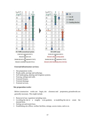 17
External infrastructure services:
 Site preparation works.
 Roads, paths, pavings and surfacings.
 Soft landscaping, planting and irrigation systems.
 Fencing, railings and walls.
 External fixtures.
 External drainage.
 External services.
Site preparation works:
Before construction works can begin, site clearance and preparatory groundworks are
generally necessary. This might include.
 Removal of any vegetation including roots.
 Levelling the site to a roughly even gradient, or modelling the site to create the
desired form.
 Setting out and trench lines.
 Establishing site offices, welfare facilities, storage, access routes, and so on.
 