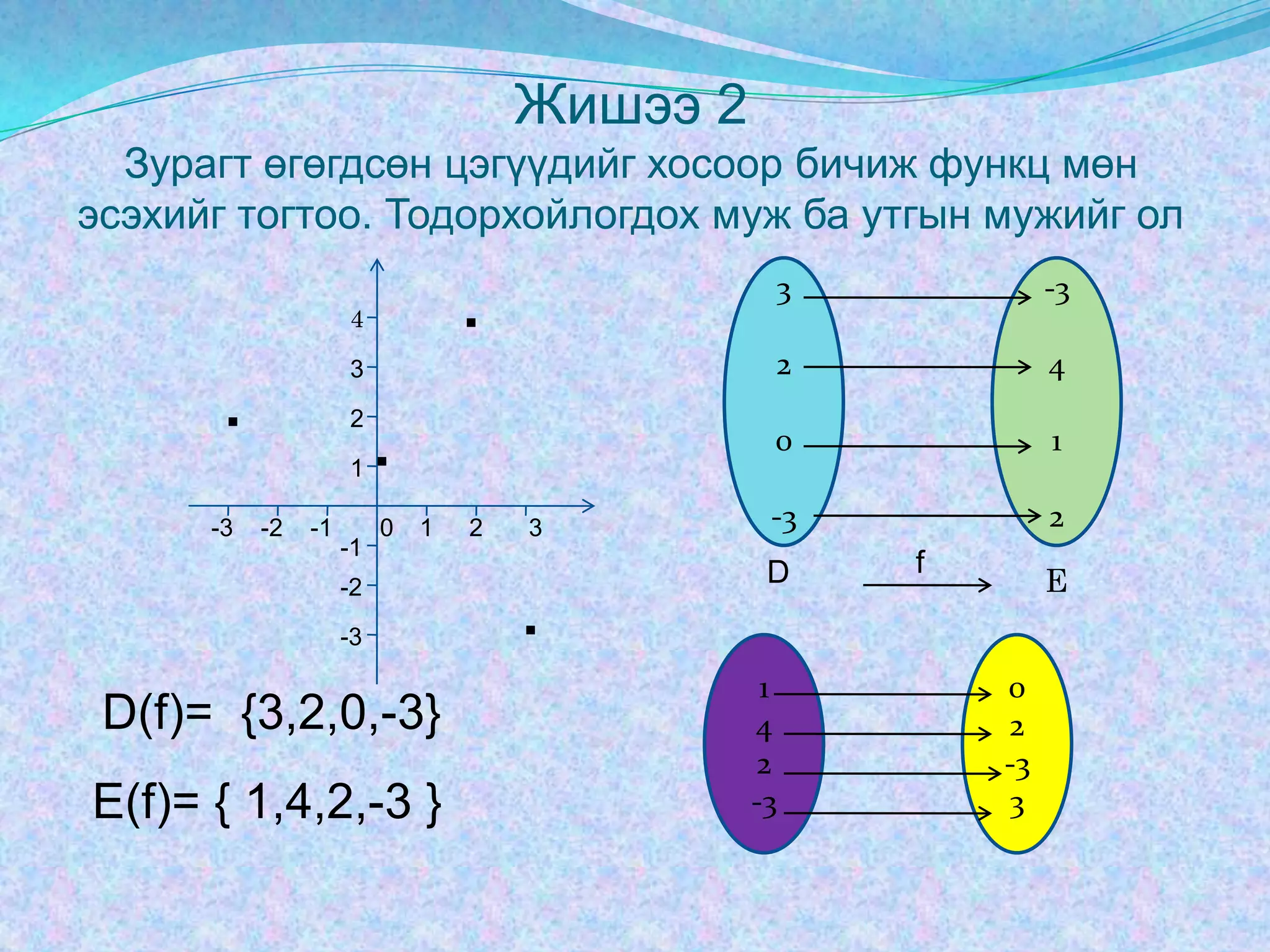 Жишээ 2Зурагт өгөгдсөн цэгүүдийг хосоор бичиж функц мөн эсэхийг тогтоо. Тодорхойлогдох муж ба утгын мужийг ол.320-3-34124.3.21-2123-1-30-1f.DE-2-3142-302-33D(f)=  {3,2,0,-3}E(f)= { 1,4,2,-3 }