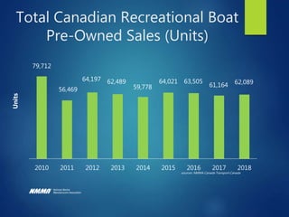 State of the Recreational Boating Industry