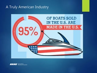 AMERICAN RETAIL SPENDING
ON BOATING
source: NMMA
 