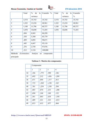 Revue Économie, Gestion et Société N°8 décembre 2016
http://revues.imist.ma/?journal=REGS ISSN: 2458-6250
15
Total % de la
variance
Cumulés % Total % de la
variance
Cumulés
%
1 3,574 35,743 35,743 3,574 35,743 35,743
2 1,322 13,218 48,961 1,322 13,218 48,961
3 1,180 11,796 60,757 1,180 11,796 60,757
4 1,070 10,698 71,455 1,070 10,698 71,455
5 ,894 8,943 80,399
6 ,538 5,380 85,779
7 ,489 4,892 90,671
8 ,445 4,447 95,118
9 ,276 2,758 97,876
10 ,212 2,124 100,000
Méthode d’extraction : Analyse en composante
principale
Tableau 2 : Matrice des composantes
Composante
1 2 3 4
34 ,186 -,775 ,390 ,186
35 ,692 ,212 -,456 -,289
36 ,671 ,044 -,317 ,013
38 ,715 -,369 -,130 ,165
40 ,701 -,259 -,330 ,294
42 ,803 ,074 ,233 -,200
43 ,694 ,144 ,148 ,132
44 ,561 ,063 ,638 -,184
46 ,409 ,521 ,323 -,013
49 ,013 ,413 ,077 ,864
 