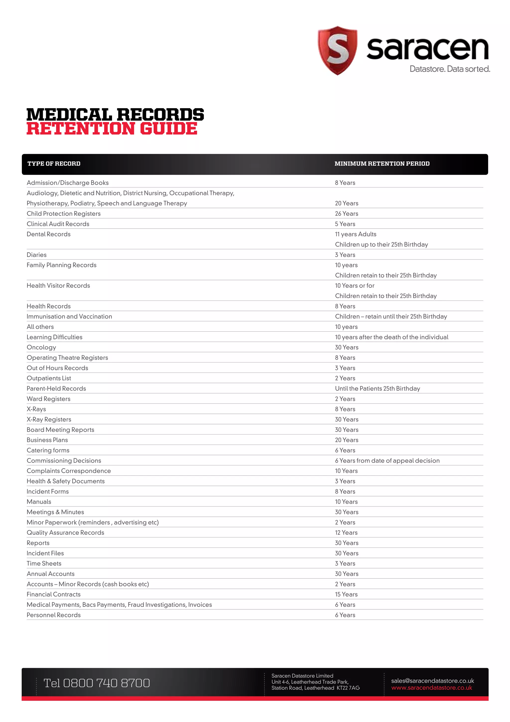 mEDICAl RECORDS
RETEnTIOn guIDE
type of reCorD                                                                                       minimum retention perioD


Admission/Discharge Books                                                                            8 Years
Audiology, Dietetic and Nutrition, District Nursing, Occupational Therapy,
Physiotherapy, Podiatry, Speech and Language Therapy                                                 20 Years
Child Protection Registers                                                                           26 Years
Clinical Audit Records                                                                               5 Years
Dental Records                                                                                       11 years Adults
                                                                                                     Children up to their 25th Birthday
Diaries                                                                                              3 Years
Family Planning Records                                                                              10 years
                                                                                                     Children retain to their 25th Birthday
Health Visitor Records                                                                               10 Years or for
                                                                                                     Children retain to their 25th Birthday
Health Records                                                                                       8 Years
Immunisation and Vaccination                                                                         Children – retain until their 25th Birthday
All others                                                                                           10 years
Learning Difficulties                                                                                10 years after the death of the individual
Oncology                                                                                             30 Years
Operating Theatre Registers                                                                          8 Years
Out of Hours Records                                                                                 3 Years
Outpatients List                                                                                     2 Years
Parent-Held Records                                                                                  Until the Patients 25th Birthday
Ward Registers                                                                                       2 Years
X-Rays                                                                                               8 Years
X-Ray Registers                                                                                      30 Years
Board Meeting Reports                                                                                30 Years
Business Plans                                                                                       20 Years
Catering forms                                                                                       6 Years
Commissioning Decisions                                                                              6 Years from date of appeal decision
Complaints Correspondence                                                                            10 Years
Health & Safety Documents                                                                            3 Years
Incident Forms                                                                                       8 Years
Manuals                                                                                              10 Years
Meetings & Minutes                                                                                   30 Years
Minor Paperwork (reminders , advertising etc)                                                        2 Years
Quality Assurance Records                                                                            12 Years
Reports                                                                                              30 Years
Incident Files                                                                                       30 Years
Time Sheets                                                                                          3 Years
Annual Accounts                                                                                      30 Years
Accounts – Minor Records (cash books etc)                                                            2 Years
Financial Contracts                                                                                  15 Years
Medical Payments, Bacs Payments, Fraud Investigations, Invoices                                      6 Years
Personnel Records                                                                                    6 Years




                                                                             Saracen Datastore Limited
      Tel 0800 740 8700                                                      Unit 4-6, Leatherhead Trade Park,
                                                                             Station Road, Leatherhead KT22 7AG
                                                                                                                          sales@saracendatastore.co.uk
                                                                                                                          www.saracendatastore.co.uk
 