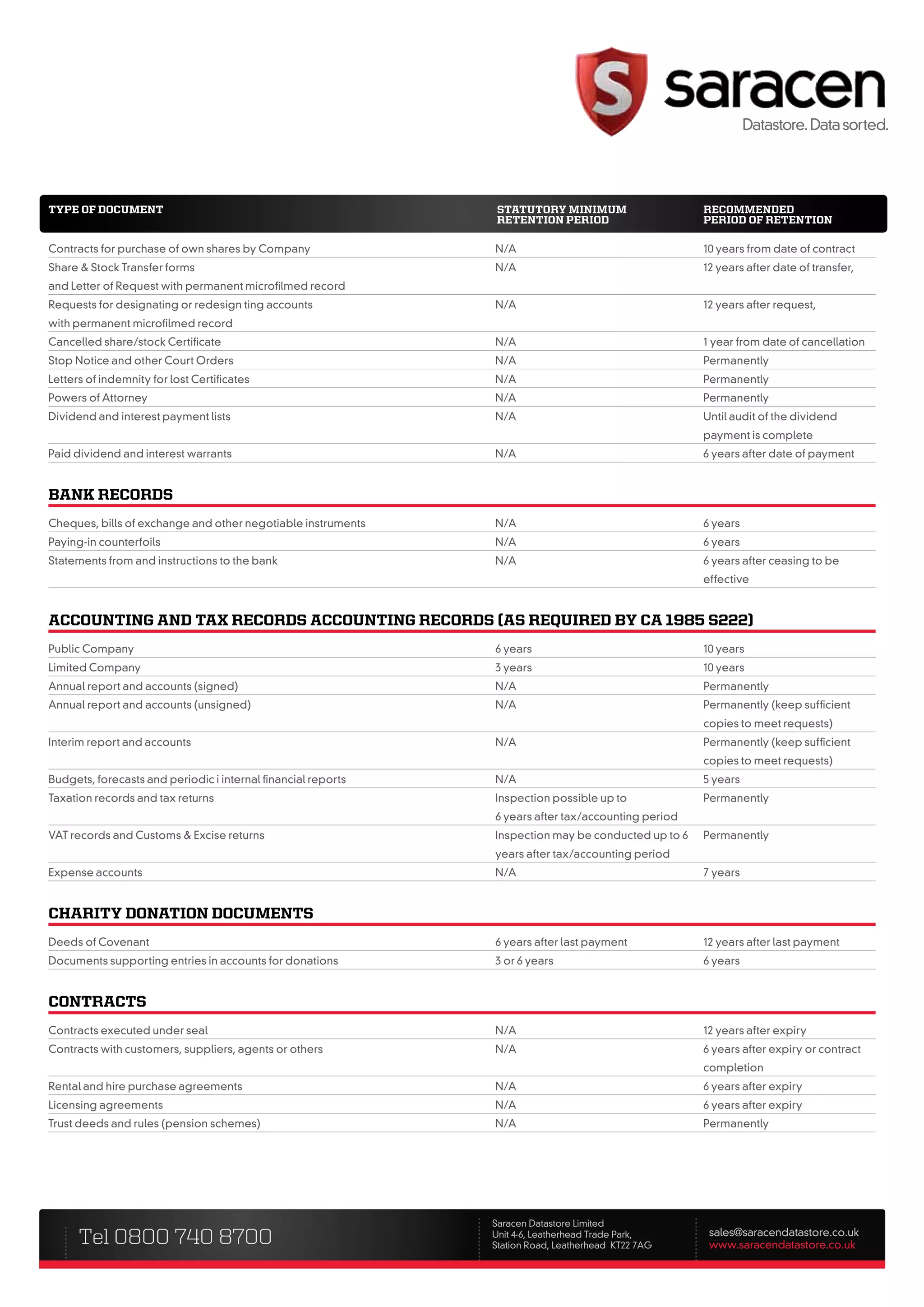 type of DoCument                                                statutory minimum                    reCommenDeD
                                                                retention perioD                     perioD of retention

Contracts for purchase of own shares by Company                N/A                                   10 years from date of contract
Share & Stock Transfer forms                                   N/A                                   12 years after date of transfer,
and Letter of Request with permanent microfilmed record
Requests for designating or redesign ting accounts             N/A                                   12 years after request,
with permanent microfilmed record
Cancelled share/stock Certificate                              N/A                                   1 year from date of cancellation
Stop Notice and other Court Orders                             N/A                                   Permanently
Letters of indemnity for lost Certificates                     N/A                                   Permanently
Powers of Attorney                                             N/A                                   Permanently
Dividend and interest payment lists                            N/A                                   Until audit of the dividend
                                                                                                     payment is complete
Paid dividend and interest warrants                            N/A                                   6 years after date of payment


Bank reCorDs
Cheques, bills of exchange and other negotiable instruments    N/A                                   6 years
Paying-in counterfoils                                         N/A                                   6 years
Statements from and instructions to the bank                   N/A                                   6 years after ceasing to be
                                                                                                     effective


aCCounting anD taX reCorDs aCCounting reCorDs (as reQuireD By Ca 1985 s222)
Public Company                                                 6 years                               10 years
Limited Company                                                3 years                               10 years
Annual report and accounts (signed)                            N/A                                   Permanently
Annual report and accounts (unsigned)                          N/A                                   Permanently (keep sufficient
                                                                                                     copies to meet requests)
Interim report and accounts                                    N/A                                   Permanently (keep sufficient
                                                                                                     copies to meet requests)
Budgets, forecasts and periodic i internal financial reports   N/A                                   5 years
Taxation records and tax returns                               Inspection possible up to             Permanently
                                                               6 years after tax/accounting period
VAT records and Customs & Excise returns                       Inspection may be conducted up to 6   Permanently
                                                               years after tax/accounting period
Expense accounts                                               N/A                                   7 years


Charity Donation DoCuments
Deeds of Covenant                                              6 years after last payment            12 years after last payment
Documents supporting entries in accounts for donations         3 or 6 years                          6 years


ContraCts
Contracts executed under seal                                  N/A                                   12 years after expiry
Contracts with customers, suppliers, agents or others          N/A                                   6 years after expiry or contract
                                                                                                     completion
Rental and hire purchase agreements                            N/A                                   6 years after expiry
Licensing agreements                                           N/A                                   6 years after expiry
Trust deeds and rules (pension schemes)                        N/A                                   Permanently




                                                               Saracen Datastore Limited
      Tel 0800 740 8700                                        Unit 4-6, Leatherhead Trade Park,
                                                               Station Road, Leatherhead KT22 7AG
                                                                                                      sales@saracendatastore.co.uk
                                                                                                      www.saracendatastore.co.uk
 