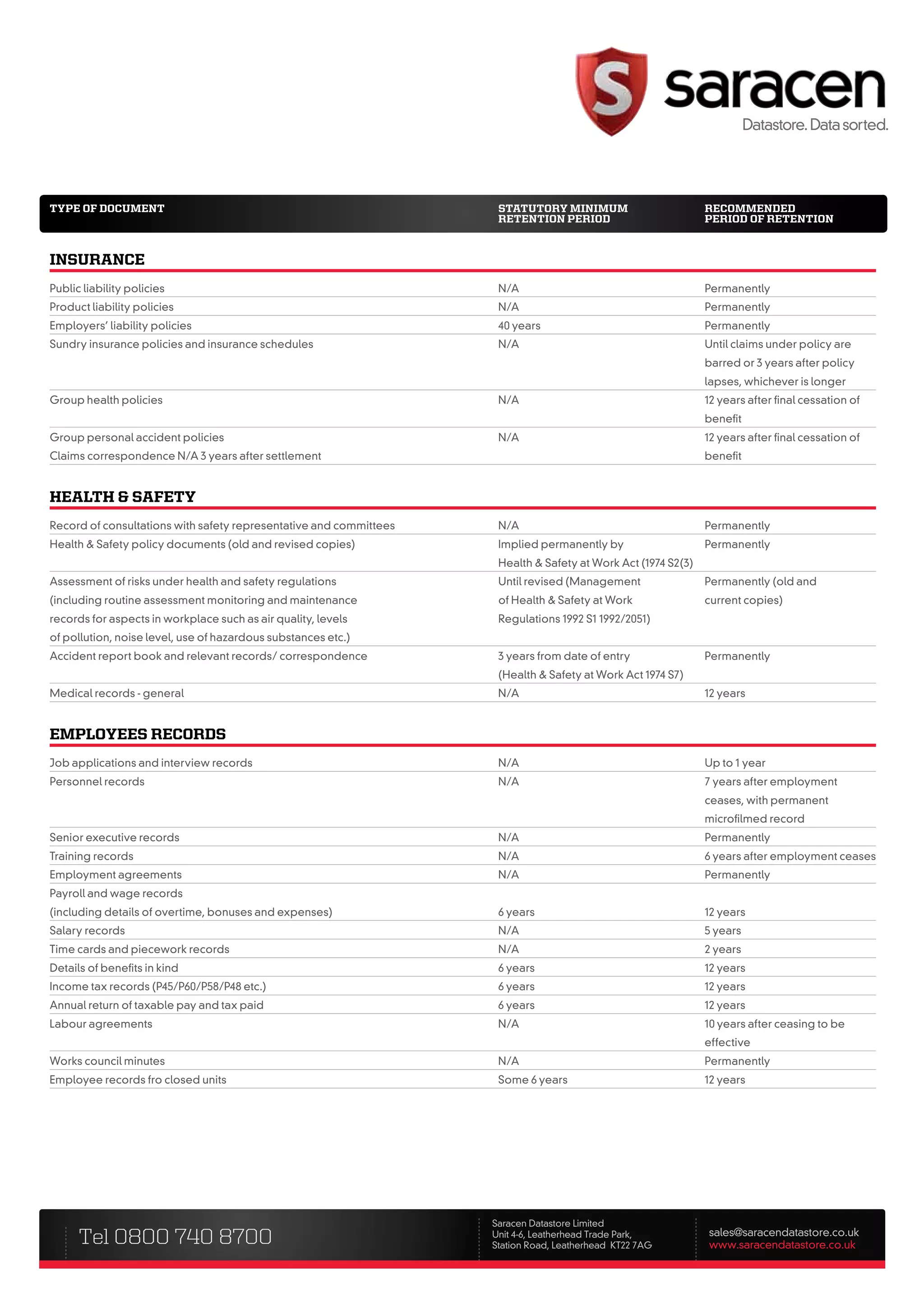 type of DoCument                                                     statutory minimum                         reCommenDeD
                                                                     retention perioD                          perioD of retention


insuranCe
Public liability policies                                            N/A                                       Permanently
Product liability policies                                           N/A                                       Permanently
Employers’ liability policies                                        40 years                                  Permanently
Sundry insurance policies and insurance schedules                    N/A                                       Until claims under policy are
                                                                                                               barred or 3 years after policy
                                                                                                               lapses, whichever is longer
Group health policies                                                N/A                                       12 years after final cessation of
                                                                                                               benefit
Group personal accident policies                                     N/A                                       12 years after final cessation of
Claims correspondence N/A 3 years after settlement                                                             benefit


health & safety
Record of consultations with safety representative and committees    N/A                                       Permanently
Health & Safety policy documents (old and revised copies)            Implied permanently by                    Permanently
                                                                     Health & Safety at Work Act (1974 S2(3)
Assessment of risks under health and safety regulations              Until revised (Management                 Permanently (old and
(including routine assessment monitoring and maintenance             of Health & Safety at Work                current copies)
records for aspects in workplace such as air quality, levels         Regulations 1992 S1 1992/2051)
of pollution, noise level, use of hazardous substances etc.)
Accident report book and relevant records/ correspondence            3 years from date of entry                Permanently
                                                                     (Health & Safety at Work Act 1974 S7)
Medical records - general                                            N/A                                       12 years


employees reCorDs
Job applications and interview records                               N/A                                       Up to 1 year
Personnel records                                                    N/A                                       7 years after employment
                                                                                                               ceases, with permanent
                                                                                                               microfilmed record
Senior executive records                                             N/A                                       Permanently
Training records                                                     N/A                                       6 years after employment ceases
Employment agreements                                                N/A                                       Permanently
Payroll and wage records
(including details of overtime, bonuses and expenses)                6 years                                   12 years
Salary records                                                       N/A                                       5 years
Time cards and piecework records                                     N/A                                       2 years
Details of benefits in kind                                          6 years                                   12 years
Income tax records (P45/P60/P58/P48 etc.)                            6 years                                   12 years
Annual return of taxable pay and tax paid                            6 years                                   12 years
Labour agreements                                                    N/A                                       10 years after ceasing to be
                                                                                                               effective
Works council minutes                                                N/A                                       Permanently
Employee records fro closed units                                    Some 6 years                              12 years




                                                                    Saracen Datastore Limited
      Tel 0800 740 8700                                             Unit 4-6, Leatherhead Trade Park,
                                                                    Station Road, Leatherhead KT22 7AG
                                                                                                               sales@saracendatastore.co.uk
                                                                                                               www.saracendatastore.co.uk
 