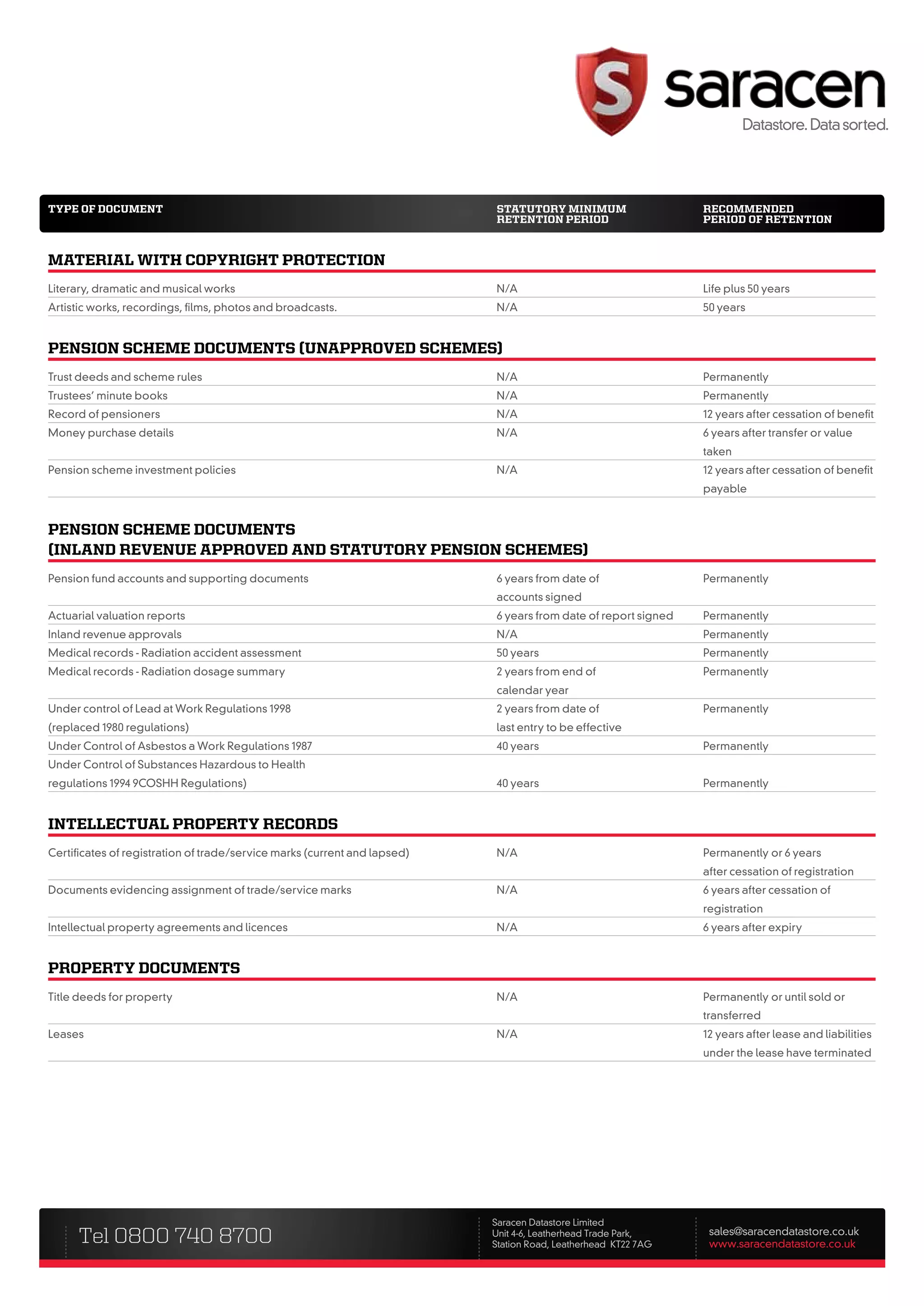 type of DoCument                                                           statutory minimum                    reCommenDeD
                                                                           retention perioD                     perioD of retention


material with Copyright proteCtion
Literary, dramatic and musical works                                       N/A                                  Life plus 50 years
Artistic works, recordings, films, photos and broadcasts.                  N/A                                  50 years


pension sCheme DoCuments (unapproVeD sChemes)
Trust deeds and scheme rules                                               N/A                                  Permanently
Trustees’ minute books                                                     N/A                                  Permanently
Record of pensioners                                                       N/A                                  12 years after cessation of benefit
Money purchase details                                                     N/A                                  6 years after transfer or value
                                                                                                                taken
Pension scheme investment policies                                         N/A                                  12 years after cessation of benefit
                                                                                                                payable


pension sCheme DoCuments
(inlanD reVenue approVeD anD statutory pension sChemes)
Pension fund accounts and supporting documents                             6 years from date of                 Permanently
                                                                           accounts signed
Actuarial valuation reports                                                6 years from date of report signed   Permanently
Inland revenue approvals                                                   N/A                                  Permanently
Medical records - Radiation accident assessment                            50 years                             Permanently
Medical records - Radiation dosage summary                                 2 years from end of                  Permanently
                                                                           calendar year
Under control of Lead at Work Regulations 1998                             2 years from date of                 Permanently
(replaced 1980 regulations)                                                last entry to be effective
Under Control of Asbestos a Work Regulations 1987                          40 years                             Permanently
Under Control of Substances Hazardous to Health
regulations 1994 9COSHH Regulations)                                       40 years                             Permanently


intelleCtual property reCorDs
Certificates of registration of trade/service marks (current and lapsed)   N/A                                  Permanently or 6 years
                                                                                                                after cessation of registration
Documents evidencing assignment of trade/service marks                     N/A                                  6 years after cessation of
                                                                                                                registration
Intellectual property agreements and licences                              N/A                                  6 years after expiry


property DoCuments
Title deeds for property                                                   N/A                                  Permanently or until sold or
                                                                                                                transferred
Leases                                                                     N/A                                  12 years after lease and liabilities
                                                                                                                under the lease have terminated




                                                                           Saracen Datastore Limited
      Tel 0800 740 8700                                                    Unit 4-6, Leatherhead Trade Park,
                                                                           Station Road, Leatherhead KT22 7AG
                                                                                                                 sales@saracendatastore.co.uk
                                                                                                                 www.saracendatastore.co.uk
 
