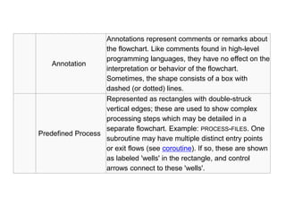 Annotation
Annotations represent comments or remarks about
the flowchart. Like comments found in high-level
programming languages, they have no effect on the
interpretation or behavior of the flowchart.
Sometimes, the shape consists of a box with
dashed (or dotted) lines.
Predefined Process
Represented as rectangles with double-struck
vertical edges; these are used to show complex
processing steps which may be detailed in a
separate flowchart. Example: PROCESS-FILES. One
subroutine may have multiple distinct entry points
or exit flows (see coroutine). If so, these are shown
as labeled 'wells' in the rectangle, and control
arrows connect to these 'wells'.
 