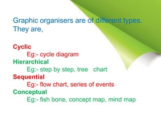 Graphic organisers are of different types.
They are,
Cyclic
Eg:- cycle diagram
Hierarchical
Eg:- step by step, tree chart
Sequential
Eg:- flow chart, series of events
Conceptual
Eg:- fish bone, concept map, mind map
 