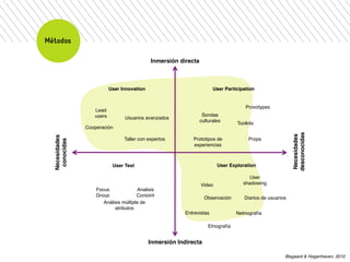 User Innovation! User Participation! 
Toolkits! 
Taller con expertos! Props ! 
User Test! 
Inmersión directa! 
Video! 
Inmersión Indirecta! 
Necesidades 
conocidas ! 
Necesidades 
desconocidas! 
Provotypes ! 
Sondas! 
culturales! 
Prototipos de 
experiencias! 
Usuarios avanzados! 
Lead 
users ! 
User Exploration! 
Observación! Diarios de usuarios! 
Etnografía! 
User 
shadowing ! 
Entrevistas! 
Cooperación! 
Focus 
Group! 
Analisis 
Conjoint! 
Análisis múltiple de 
atributos! 
Netnografía! 
Métodos 
Bisgaard & Høgenhaven, 2010! 
 