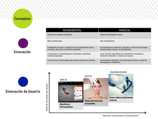 Conceptos 
Innovación 
INCREMENTAL! RADICAL! 
Explorar tecnologías existentes! Explorar tecnologías nuevas! 
Baja incertidumbre! Alta incertidumbre! 
Focalizarse en costo o mejoras de las caracteristicas de los 
procesos, servicios o productos existentes. ! 
Concentrarse en productos, procesos o servicios que tengan 
características nuevas, sin precedentes. ! 
Incrementar la competitividad en mercados e industrias 
existentes/actuales. ! 
Crear cambios dramáticos que transformen mercados e 
industrias existentes o creen unos nuevos. ! 
Innovaciones incrementales que pueden surgir de la practica. ! Innovaciones radicales y revolucionarias tienden a surgir de 
Investigación y Desarrollo. ! 
Nivel de innovación del usuario! 
Nivel de? Conocimiento? Envolvimiento? ! 
Modificar/ 
Personalizar! 
Descubrimientos 
inusuales! 
Tener ideas totalmente 
nuevas! 
NIKE ID! 
BOTOX! 
SNOWBOARDING! 
Innovación de Usuario 
 