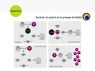 Envolver el usuario en el proceso de diseño 
Colaboración 
 