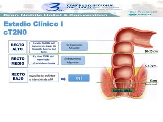 Estadio Clínico I
cT2N0
RECTO
MEDIO
RECTO
ALTO
RECTO
BAJO
5 cm
5-10 cm
10-15 cm
Borde anal
CANAL ANAL
Escisión PARCIAL del
mesorrecto a través de
Resección Anterior del
Recto
Sin tratamiento
Adyuvante
Escisión TOTAL del
mesorrecto
+ Linfandenectomía
Sin tratamiento
Adyuvante
Invasión del esfínter
o intención de APR TNT
 