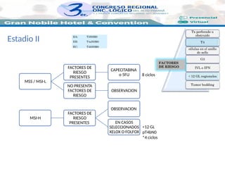 Estadio II
MSS / MSI-L
FACTORES DE
RIESGO
PRESENTES
CAPECITABINA
o 5FU
NO PRESENTA
FACTORES DE
RIESGO
OBSERVACION
MSI-H
FACTORES DE
RIESGO
PRESENTES
OBSERVACION
EN CASOS
SELECCIONADOS
XELOX O FOLFOX
˂12 GL
pT4bN0
*4 ciclos
8 ciclos
 