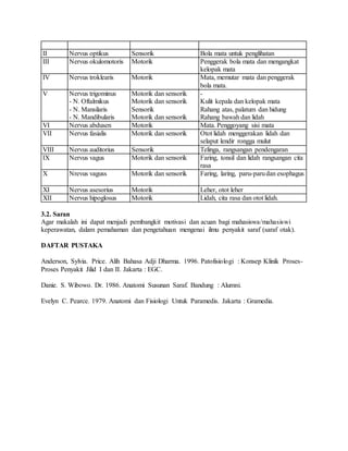 II Nervus optikus Sensorik Bola mata untuk penglihatan
III Nervus okulomotoris Motorik Penggerak bola mata dan mengangkat
kelopak mata
IV Nervus troklearis Motorik Mata, memutar mata dan penggerak
bola mata.
V Nervus trigominus
- N. Oftalmikus
- N. Mansilaris
- N. Mandibularis
Motorik dan sensorik
Motorik dan sensorik
Sensorik
Motorik dan sensorik
-
Kulit kepala dan kelopak mata
Rahang atas, palatum dan hidung
Rahang bawah dan lidah
VI Nervus abdusen Motorik Mata. Penggoyang sisi mata
VII Nervus fasialis Motorik dan sensorik Otot lidah menggerakan lidah dan
selaput lendir rongga mulut
VIII Nervus auditorius Sensorik Telinga, rangsangan pendengaran
IX Nervus vagus Motorik dan sensorik Faring, tonsil dan lidah rangsangan cita
rasa
X Nrevus vaguss Motorik dan sensorik Faring, laring, paru-parudan esophagus
XI Nervus asesorius Motorik Leher, otot leher
XII Nervus hipoglosus Motorik Lidah, cita rasa dan otot lidah.
3.2. Saran
Agar makalah ini dapat menjadi pembangkit motivasi dan acuan bagi mahasiswa/mahasiswi
keperawatan, dalam pemahaman dan pengetahuan mengenai ilmu penyakit saraf (saraf otak).
DAFTAR PUSTAKA
Anderson, Sylvia. Price. Alih Bahasa Adji Dharma. 1996. Patofisiologi : Konsep Klinik Proses-
Proses Penyakit Jilid I dan II. Jakarta : EGC.
Danie. S. Wibowo. Dr. 1986. Anatomi Susunan Saraf. Bandung : Alumni.
Evelyn C. Pearce. 1979. Anatomi dan Fisiologi Untuk Paramedis. Jakarta : Gramedia.
 