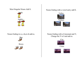 Most Singular Nouns Add S. Apple Apples Nouns Ending in s,x, sh,or ch add es. Box Boxes Nouns Ending with a vowel and y add S. Valley Valleys Nouns Ending with a Consonant and Y, Change the Y to I and add es. City Cities