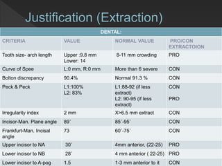 DENTAL:
CRITERIA VALUE NORMAL VALUE PRO/CON
EXTRACTOION
Tooth size- arch length Upper :9.8 mm
Lower: 14
8-11 mm crowding PRO
Curve of Spee L:0 mm, R:0 mm More than 6 severe CON
Bolton discrepancy 90.4% Normal 91.3 % CON
Peck & Peck L1:100%
L2: 83%
L1:88-92 (if less
extract)
L2: 90-95 (if less
extract)
CON
PRO
Irregularity index 2 mm X>6.5 mm extract CON
Incisor-Man. Plane angle 89˚ 85˚-95˚ CON
Frankfurt-Man. Incisal
angle
73 60˚-75˚ CON
Upper incisor to NA 30˚ 4mm anterior, (22-25) PRO
Lower incisor to NB 28˚ 4 mm anterior ( 22-25) PRO
Lower incisor to A-pog 1.5 1-3 mm anterior to it CON
 