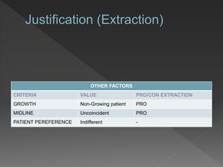 OTHER FACTORS
CRITERIA VALUE PRO/CON EXTRACTION
GROWTH Non-Growing patient PRO
MIDLINE Uncoincident PRO
PATIENT PEREFERENCE Indifferent -
 