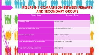 FIGURE 8-1 COMPARISON BETWEEN PRIMARY
AND SECONDARY GROUPS
Primary Group Secondary Group
Generally small Usually large
Relatively long period of time Short duration, temporary
Intimate, face-to-face Little social intimacy
Some emotional depth in relationship Relationship is superficial
Cooperative, friendly, less formal More formal
RIMARY AND SECONDARY GROUPS
 
