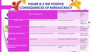 FIGURE 8-3 THE POSITIVE
CONSEQUENCES OF BUREAUCRACY
Characteristics
Positive Consequences
Negative Consequences
For the Individual For the
Organiza
tion
Division of Labor Produces efficiency in large scale corporation Produces trained incapacity Produces a
narrow
perspective
Hierarchy of Authority Clarifies who is in command Deprives employees of a voice in
decision making
Permits
concealment
of mistakes
Written Rules and Regulations Let workers know what is expected of them Stifle initiative and imagination Lead to goal
displacement
Impersonality Reduces bias Contributes to feelings of alienation Discourages
loyalty to
company
Employment Based on Technical
Qualifications
Discourage favoritism and reduces petty rivalries Discourages ambition to improve
oneself
Allows Peter
principle to
operate
 