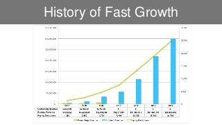 History of Fast Growth 
 
