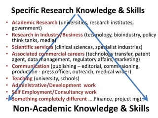 Specific Research Knowledge & Skills
• Academic Research (universities, research institutes,
government)
• Research in Industry/Business (technology, bioindustry, policy
think tanks, media)
• Scientific services (clinical sciences, specialist industries)
• Associated commercial careers (technology transfer, patent
agent, data management, regulatory affairs, marketing)
• Communication (publishing – editorial, commissioning,
production - press officer, outreach, medical writer)
• Teaching (university, schools)
• Administrative/Development work
• Self Employment/Consultancy work
• Something completely different ....Finance, project mgt ?
Non-Academic Knowledge & Skills
 