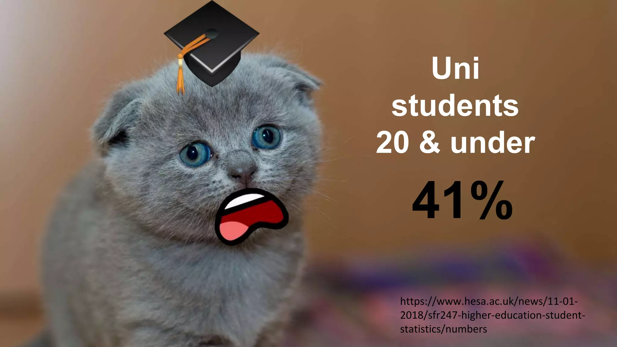 Uni
students
20 & under
41%
https://www.hesa.ac.uk/news/11-01-
2018/sfr247-higher-education-student-
statistics/numbers
 