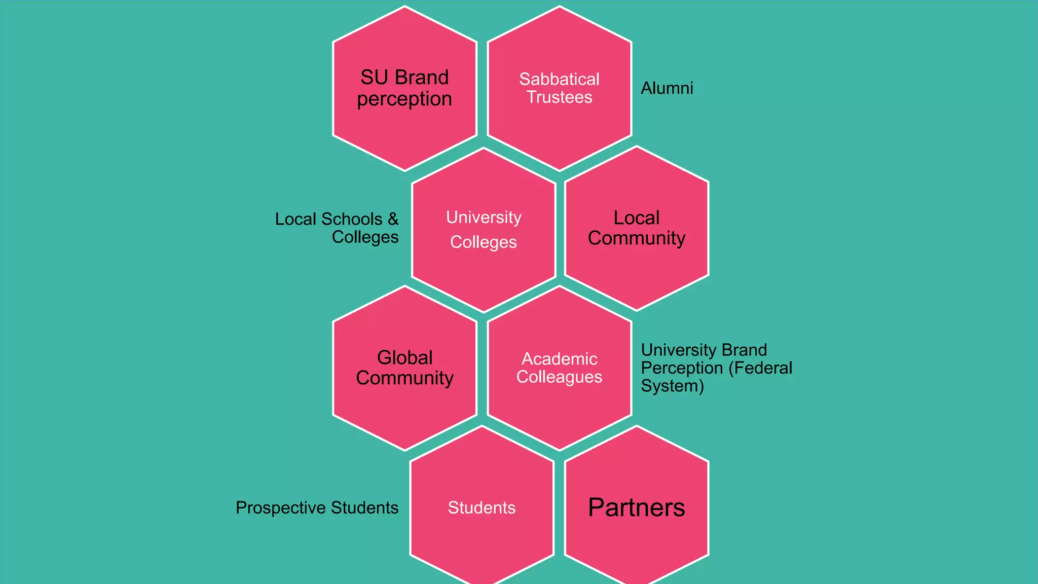 Sabbatical
Trustees
Alumni
SU Brand
perception
University
Colleges
Local Schools &
Colleges
Local
Community
Academic
Colleagues
University Brand
Perception (Federal
System)
Global
Community
StudentsProspective Students Partners
 
