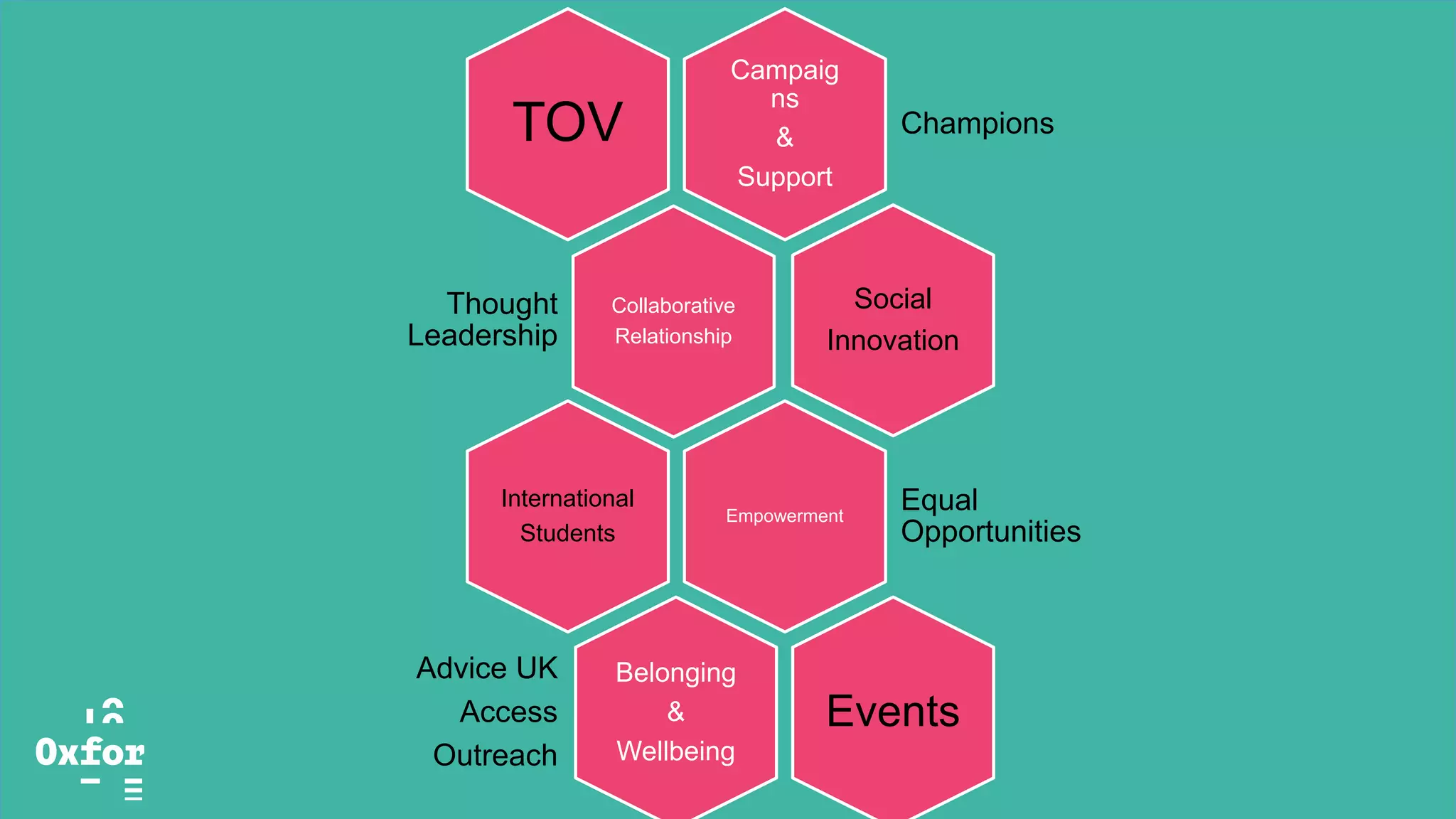 Sabbatical
Trustees
Alumni
SU Brand
perception
University
Colleges
Local Schools &
Colleges
Local
Community
Academic
Colleagues
University Brand
Perception (Federal
System)
Global
Community
StudentsProspective Students Partners
Campaig
ns
&
Support
ChampionsTOV
Collaborative
Relationship
Thought
Leadership
Social
Innovation
Empowerment
Equal
Opportunities
International
Students
Belonging
&
Wellbeing
Advice UK
Access
Outreach
Events
 