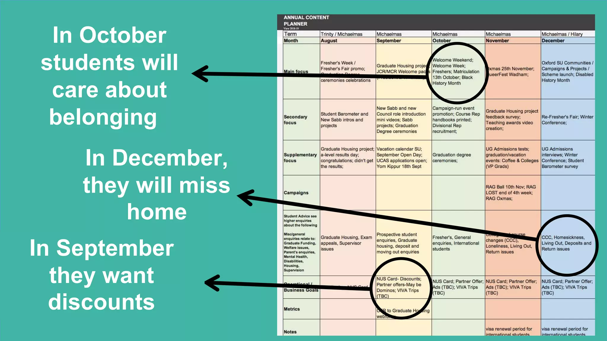 In October
students will
care about
belonging
In December,
they will miss
home
In September
they want
discounts
 