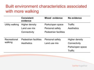 Built environment characteristics associated
with more walking
                  Consistent              Mixed evidence          No evidence
                  evidence
Utility walking   Higher density          Parks/open space        Traffic
                  Land use mix            Personal safety         Aesthetics
                  Connectivity            Pedestrian facilities


Recreational      Pedestrian facilities   Personal safety         Higher density
walking           Aesthetics              Land use mix            Connectivity
                                                                  Parks/open space
                                                                  Traffic
 