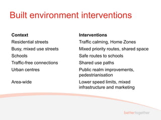Built environment interventions

Context                    Interventions
Residential streets        Traffic calming, Home Zones
Busy, mixed use streets    Mixed priority routes, shared space
Schools                    Safe routes to schools
Traffic-free connections   Shared use paths
Urban centres              Public realm improvements,
                           pedestrianisation
Area-wide                  Lower speed limits, mixed
                           infrastructure and marketing
 