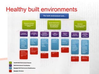 Healthy built environments
 