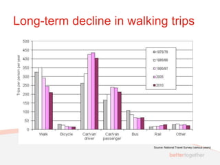 Long-term decline in walking trips
Trips per person per year




                            Source: National Travel Survey (various years)
 