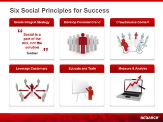 Six Social Principles for Success
 Create Integral Strategy   Develop Personal Brand   Crowdsource Content




  Leverage ...