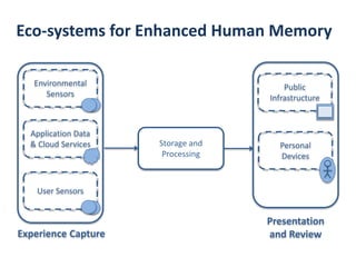 Eco-systems for Enhanced Human Memory
Storage and
Processing
Environmental
Sensors
User Sensors
Application Data
& Cloud Services Personal
Devices
Public
Infrastructure
Experience Capture
Presentation
and Review
 