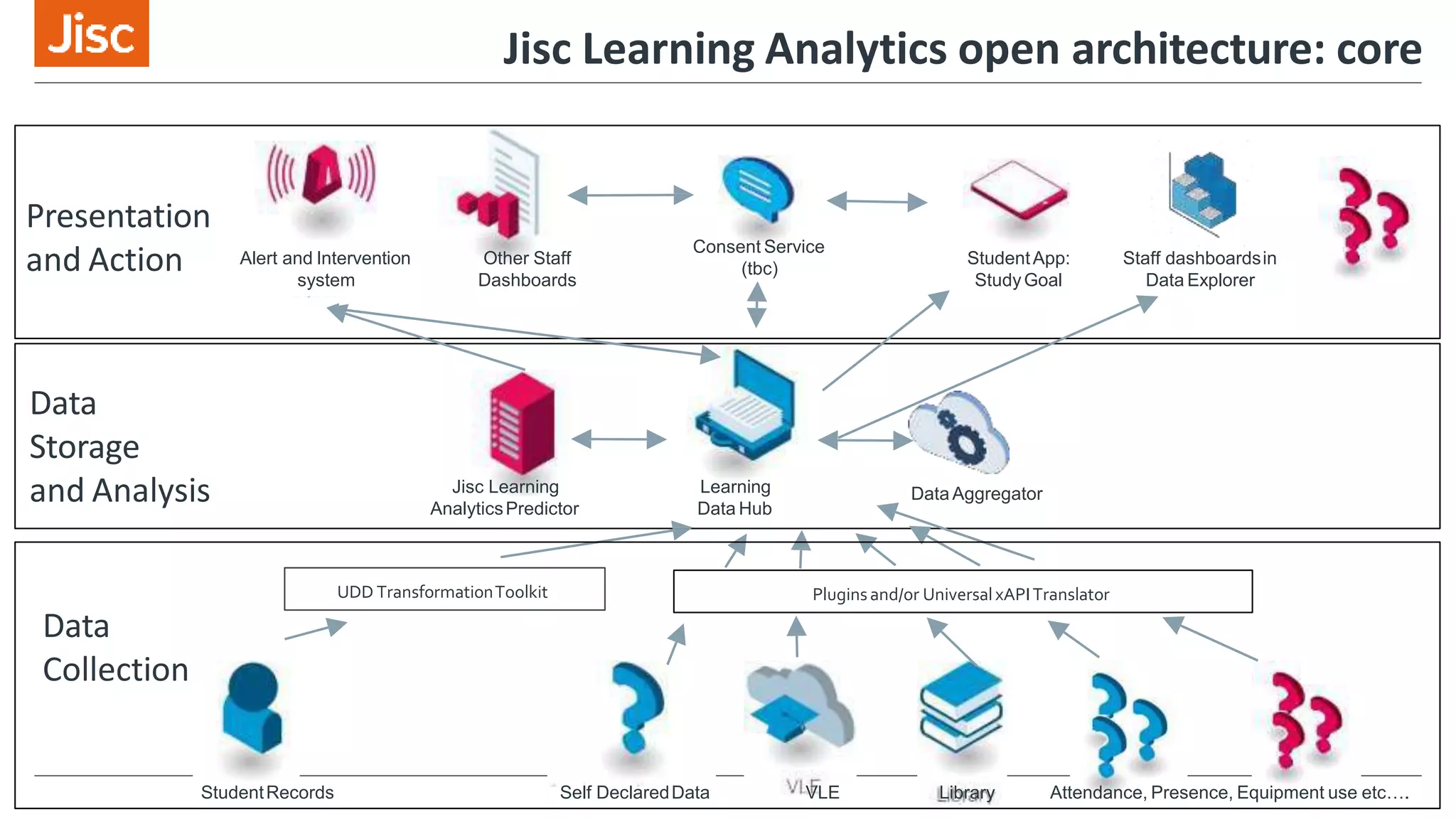 Data
Collection
Data
Storage
and Analysis
Presentation
and Action
Jisc Learning Analytics open architecture: core
Alert and Intervention
system
Other Staff
Dashboards
Consent Service
(tbc)
StudentApp:
StudyGoal
Jisc Learning
AnalyticsPredictor
Learning
Data Hub
StudentRecords VLE Library
Staff dashboardsin
Data Explorer
Self DeclaredData Attendance, Presence, Equipment use etc….
Data Aggregator
UDD TransformationToolkit Pluginsand/or Universal xAPITranslator
 