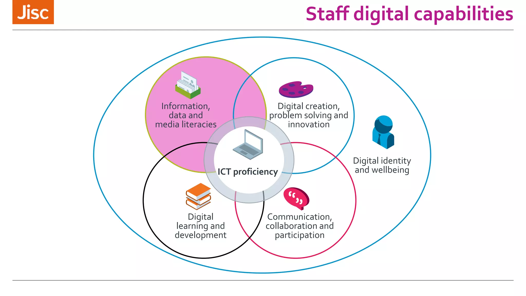 Staff digital capabilities
ICT proficiency
Information,
data and
media literacies
Digital
learning and
development
Digital creation,
problem solving and
innovation
Communication,
collaboration and
participation
Digital identity
and wellbeing
 