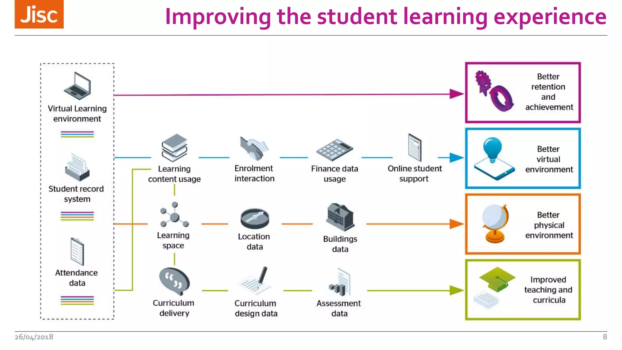 Improving the student learning experience
26/04/2018 8
 