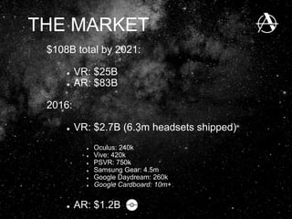 THE MARKET
$108B total by 2021:
VR: $25B
AR: $83B
2016:
VR: $2.7B (6.3m headsets shipped)
Oculus: 240k
Vive: 420k
PSVR: 750k
Samsung Gear: 4.5m
Google Daydream: 260k
Google Cardboard: 10m+
AR: $1.2B
 