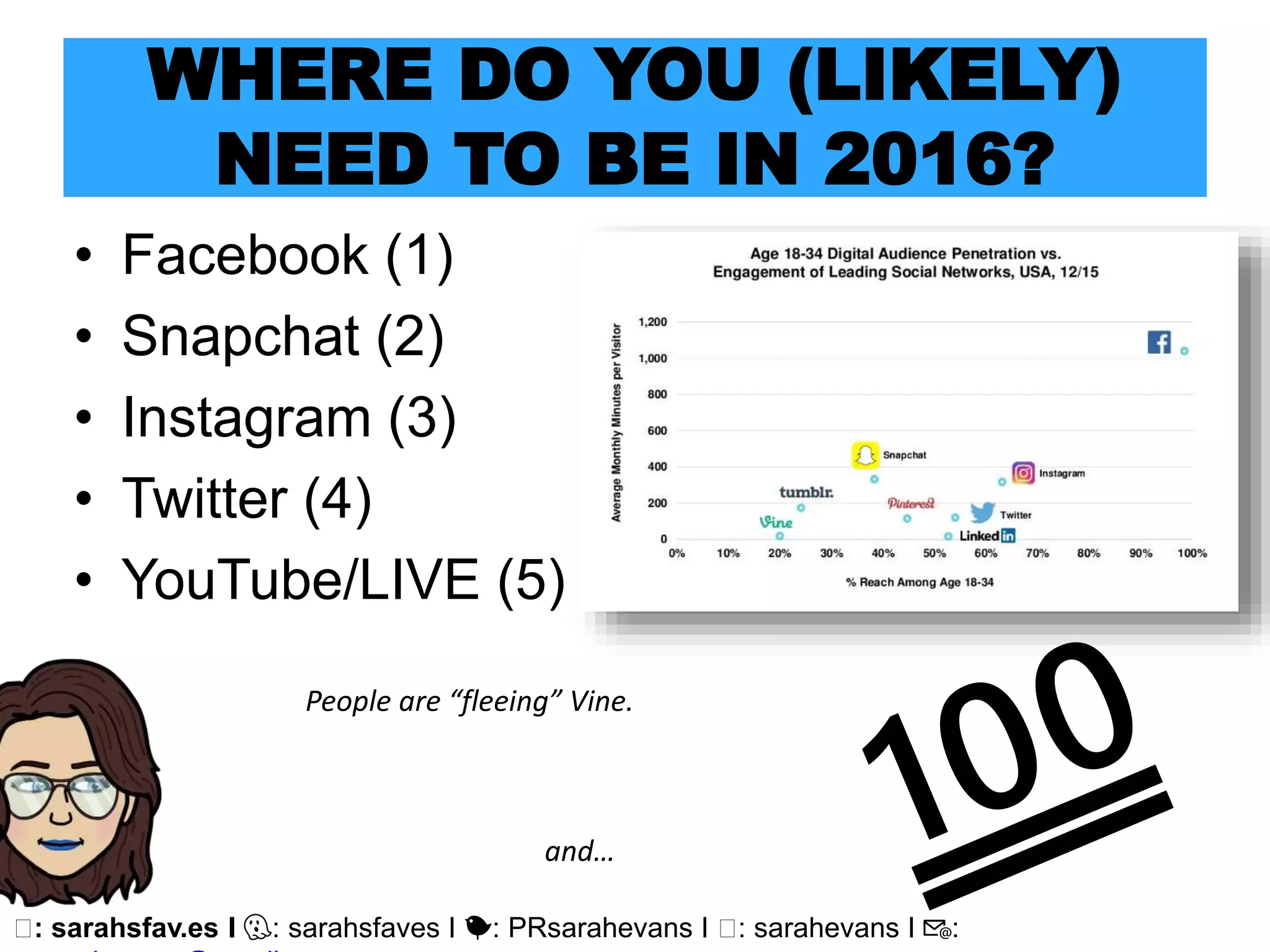 🖥: sarahsfav.es I 👻: sarahsfaves I 🐤: PRsarahevans I 🖥: sarahevans I 📧:
WHERE DO YOU (LIKELY)
NEED TO BE IN 2016?
• Facebook (1)
• Snapchat (2)
• Instagram (3)
• Twitter (4)
• YouTube/LIVE (5)
and…
People are “fleeing” Vine.
 