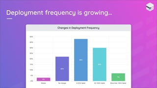 Deployment frequency is growing…
 