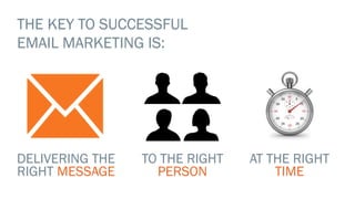 THE KEY TO SUCCESSFUL
EMAIL MARKETING IS:

DELIVERING THE
RIGHT MESSAGE

TO THE RIGHT
PERSON

AT THE RIGHT
TIME

 