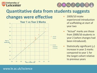 Quantitative data from students suggests
• 2009/10 intake
changes were effective
experienced introduction
of scaffolding at start of
year two

75
70
65
60

actual
marks

55
Year 2
marks (%)
50

Linear
(expecte
d marks)

45
40
35
30
30

35

40

45
50
55
Year 1 marks (%)

www.le.ac.uk/iscience

60

65

70

• “Actual” marks are those
from 2009/10 students in
year 2 (when changes had
been introduced).

• Statistically significant ( 2)
increase in year 2 marks
compared to year 1 for
the target cohort relative
to previous years

 