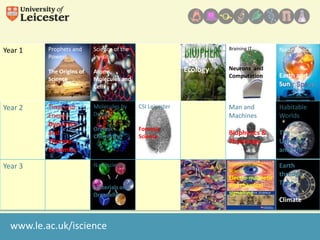 Braining IT

Year 2

Year 3

Prophets and
Powers

Science of the
Invisible

The Origins of
Science

Year 1

Atoms,
Molecules and
Cells

Time and
Energy
Dynamics
and
Thermodynamics

Molecules by
Design

CSI Leicester

Organic
Chemistry

Forensic
Science

Ecology

www.le.ac.uk/iscience

Earth and
Sun

Man and
Machines

Habitable
Worlds

Biophysics &
Physiology

The
Universe
and Life

Communication
Science

Nanoscience

Materials and
Organelles

Neurons and
Computation

Near Space

Evolution

Earth
through
Electro-magnetic
Time
and chemical
signalling

Climate

 