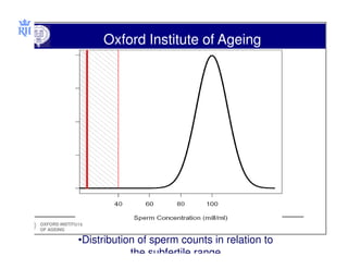 Oxford Institute of Ageing




OXFORD INSTITUTE
OF AGEING

              •Distribution of sperm counts in relation to
    ...