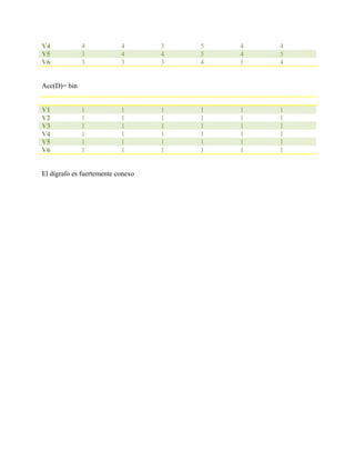V4 4 4 3 5 4 4
V5 3 4 4 5 4 5
V6 3 3 3 4 1 4
Acc(D)= bin
V1 V2 V3 V4 V5 V6
V1 1 1 1 1 1 1
V2 1 1 1 1 1 1
V3 1 1 1 1 1 1
V4 1 1 1 1 1 1
V5 1 1 1 1 1 1
V6 1 1 1 1 1 1
El dígrafo es fuertemente conexo
 