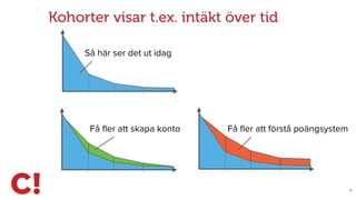 X
Kohorter visar t.ex. intäkt över tid
Så här ser det ut idag
Få ﬂer att skapa konto Få ﬂer att förstå poängsystem
 